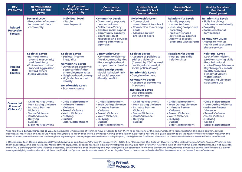 Large thumbnail of a .pdf document, which is a table that cross-references the Key Strengths with their associated risk and protective factors across the social-ecology, and lists the related forms of violence. Please download the .pdf file for details.