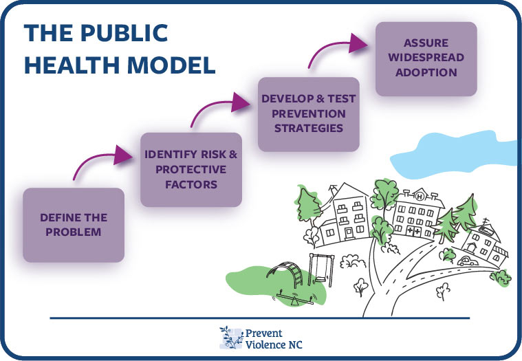 This is an image of the public health model. There are four purple boxes arrange in a diagonal line from the bottom left of the image to the top right of the image. There are arrows between each box to denote that these are steps. The boxes say Define the problem, Identify risk and protective factors, Develop and test prevention strategies and Assure widespread adoption. There is a drawing of three houses, a road, a playground and some trees in the bottom right corner of the image. 
