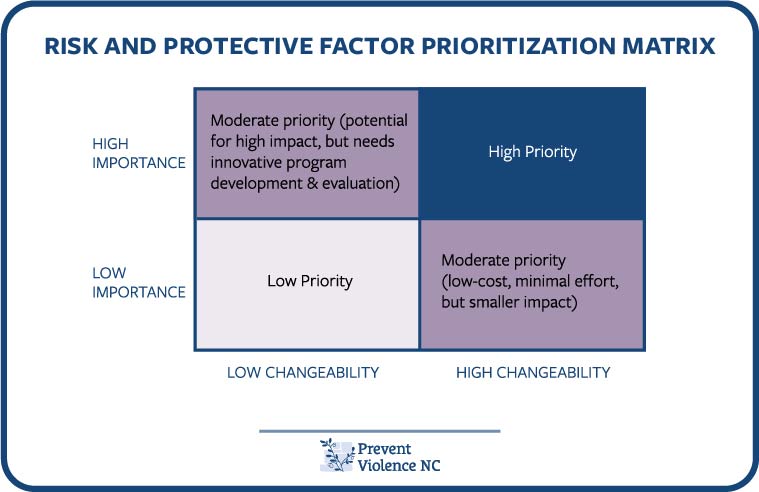 This is an image of the Risk and protective factor prioritization matrix. The concepts on this matrix are situation on a graph that is divided into four quadrants. The y axis is labels from low importance to high importance and the x axis is labeled from low changeability to high changeability. The high importance/low changeability quadrant says Moderate priority (potential for high impact, but needs innovative program development & evaluation). The high importance/high changeability quadrant says High Priority. The low importance/low changeability quadrant says Low Priority, and the Low importance/high changeability quadrant says Moderate priority (low cost, minimal effort, but smaller impact).