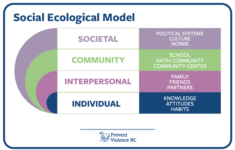 Image of the Social ecological model. On the left side of the image there are different colored concentric semi-circles. The outermost layer is labeled Societal with the examples of policital systems, culture, and norms. The next layer is labeled Community with the examples of school, faith community, and community center. The next layer is labeled Interpersonal with the examples offamily, friends, and partners. And the innermost layer is labeled Individual with the examples of knowledge, attitudes, and habits. 