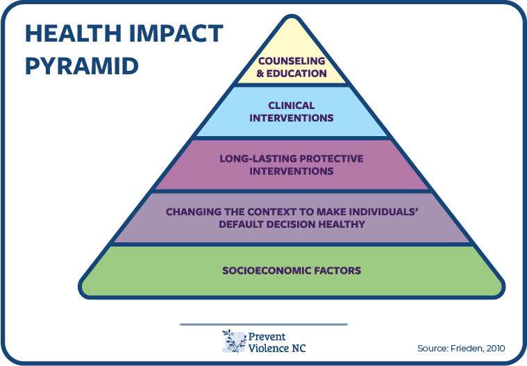 Image of the Health impact pyramid. The bottom layer of the pyramid says Socioeconomic Factors. The next layer says Changing the context to make individuals default decision healthy. The next layer says Long lasting protective interventions. The next layer says Clinical Interventions. And the top layer says Counseling and Education.